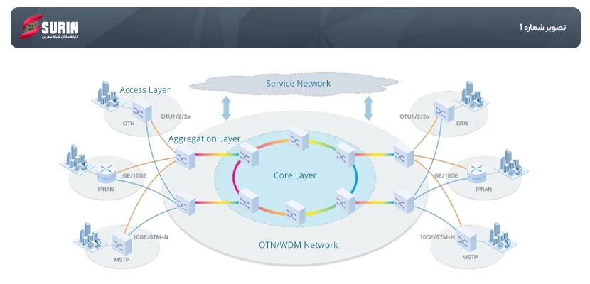 Optical Network Hierarchy Diagram